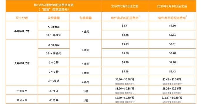 自己怎么做亞馬遜跨境電商,怎么賺最少的錢又不虧本